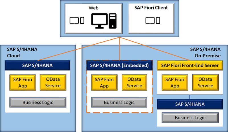 2 SAP Fiori Deployment Options_What is SAP Fiori_How to Implement an SAP Fiori App in S4HANA_Createch