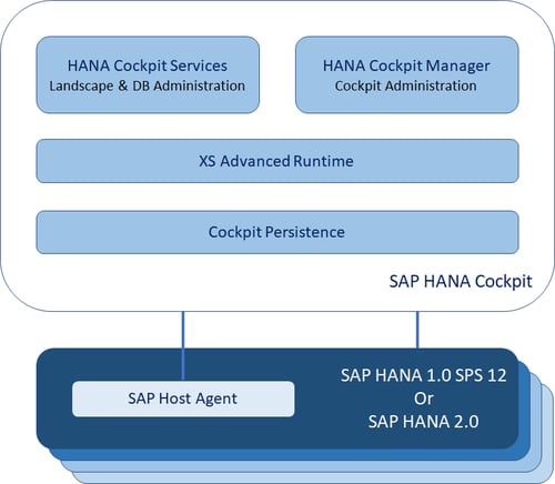 3 Components of the SAP HANA cockpit_How to Configure the SAP HANA Cockpit 2.0