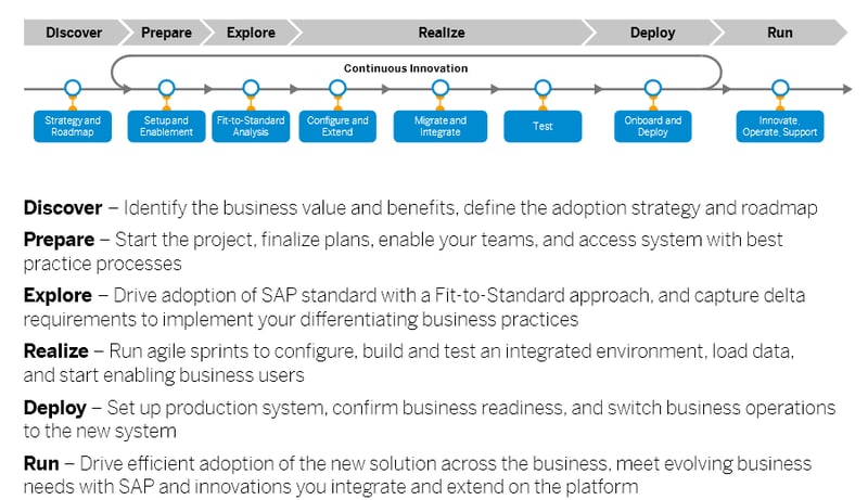 SAP Activate Technology_SAP S4HANA Cloud or How to Embrace Cloud Technology_Createch