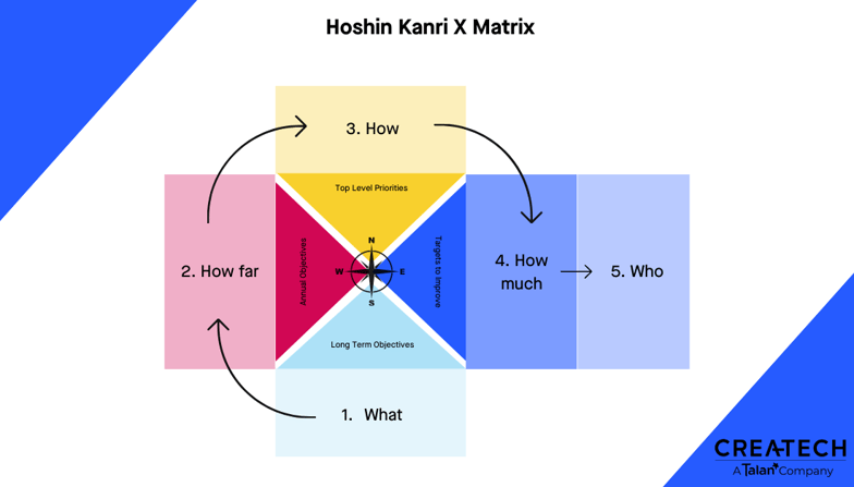 Copie de Matrice Hoshin Kanri (1)