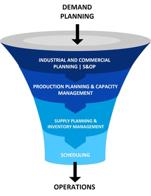 Demand planning_Intégrer les processus de planification_Planification de la demande et des opérations_tour de contrôle de votre chaîne d’approvisionnement_Createch