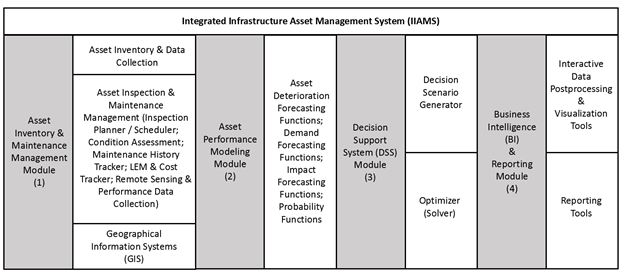 Modules et sous-composants des IIAMS en formule complète_Systèmes intégrés de gestion des actifs d’infrastructure (IIAMS)_Createch