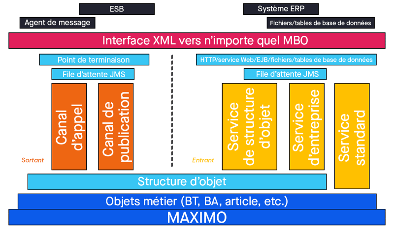 IBM MIF_Outils employés dans le cadre d’intégration Maximo-ERP (le « comment »)_Intégration de Maximo dans les systèmes ERP_Createch