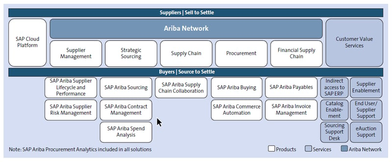 SAP Ariba Solutions and Services_Introduction_Why SAP Ariba is the Ace of Cloud Procurement Solutions_Createch