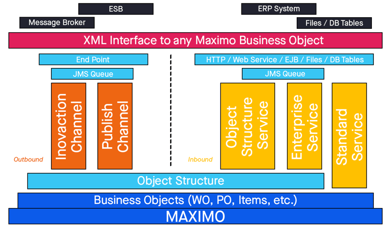 IBM MIF_Tools Used for the Maximo Integration with ERP systems (the “How”)_Maximo Integration with ERP Systems_Createch