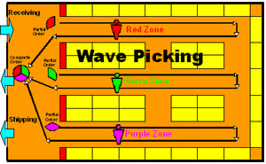Wave Picking_Is Your Warehouse Layout Effective?_Createch
